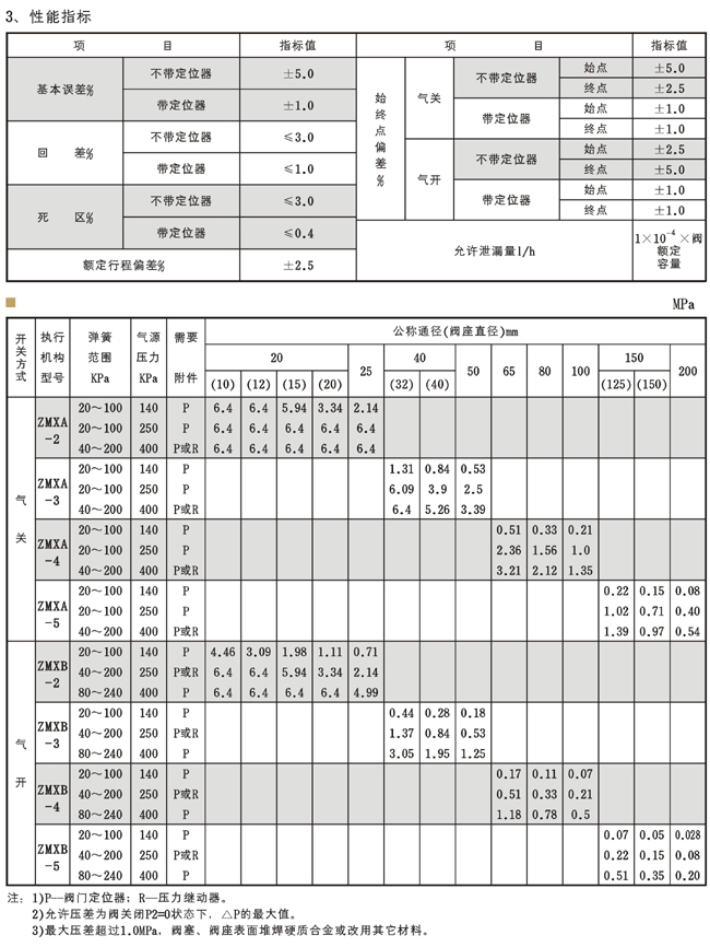 ZJHP型精小型气动单座调节阀