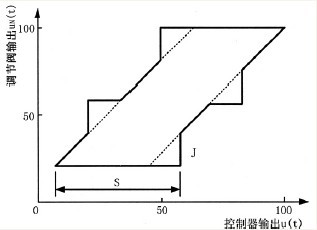 关于气动调节阀的粘滞性介绍2.jpg